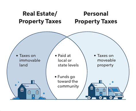 Property Taxes / Personal Property Taxes .